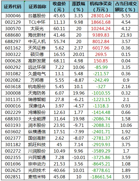 龙虎榜机构净买入的个股.png